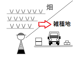 農地法４条許可/届出