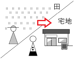 農地法５条許可/届出
